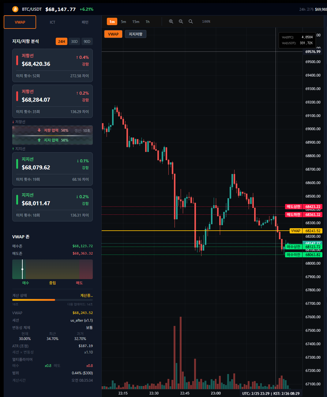암호화폐 스캘핑 대시보드 — VWAP 분석 — 매수·매도 존 시각화