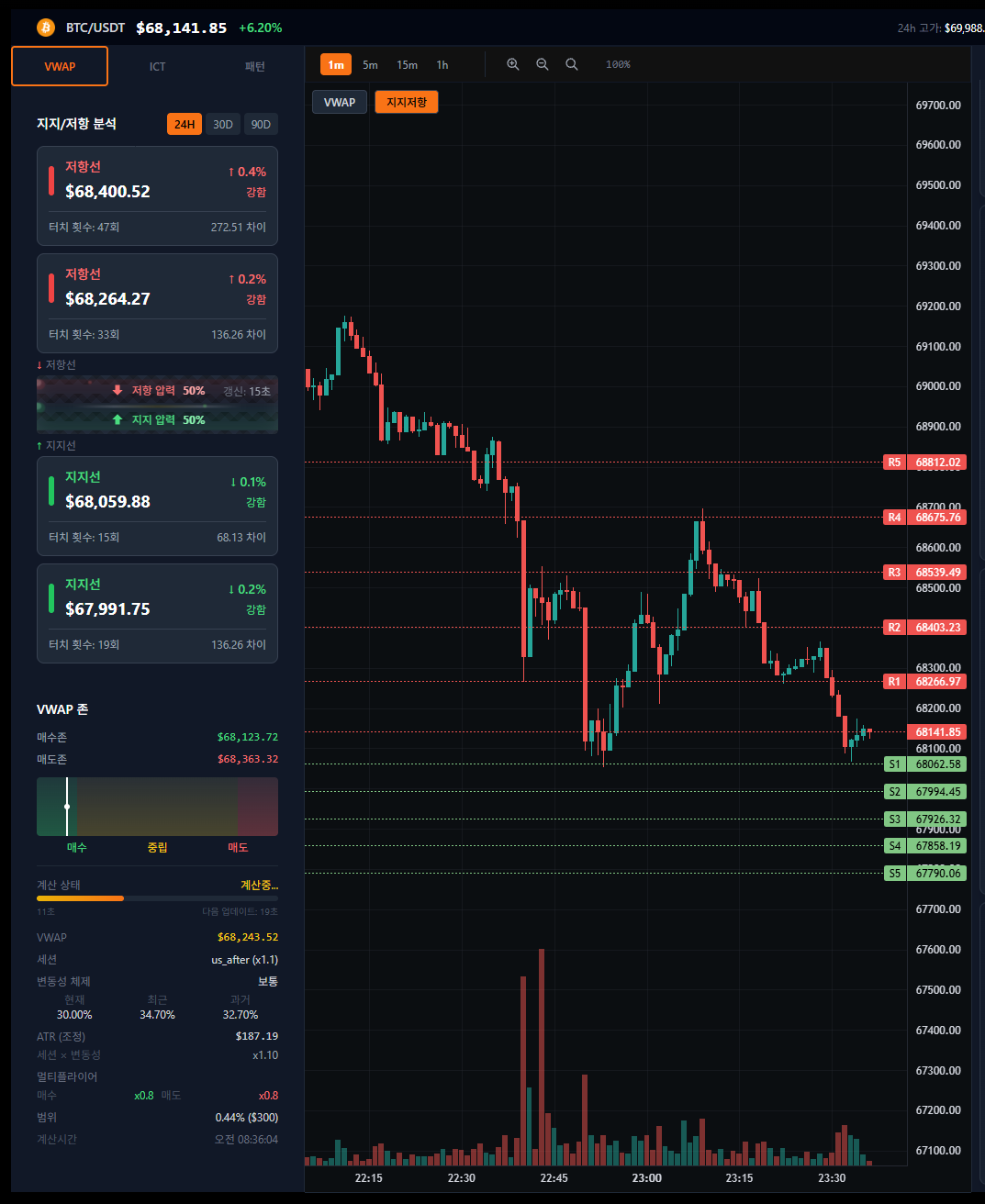 암호화폐 스캘핑 대시보드 — 지지·저항 레벨 자동 산출
