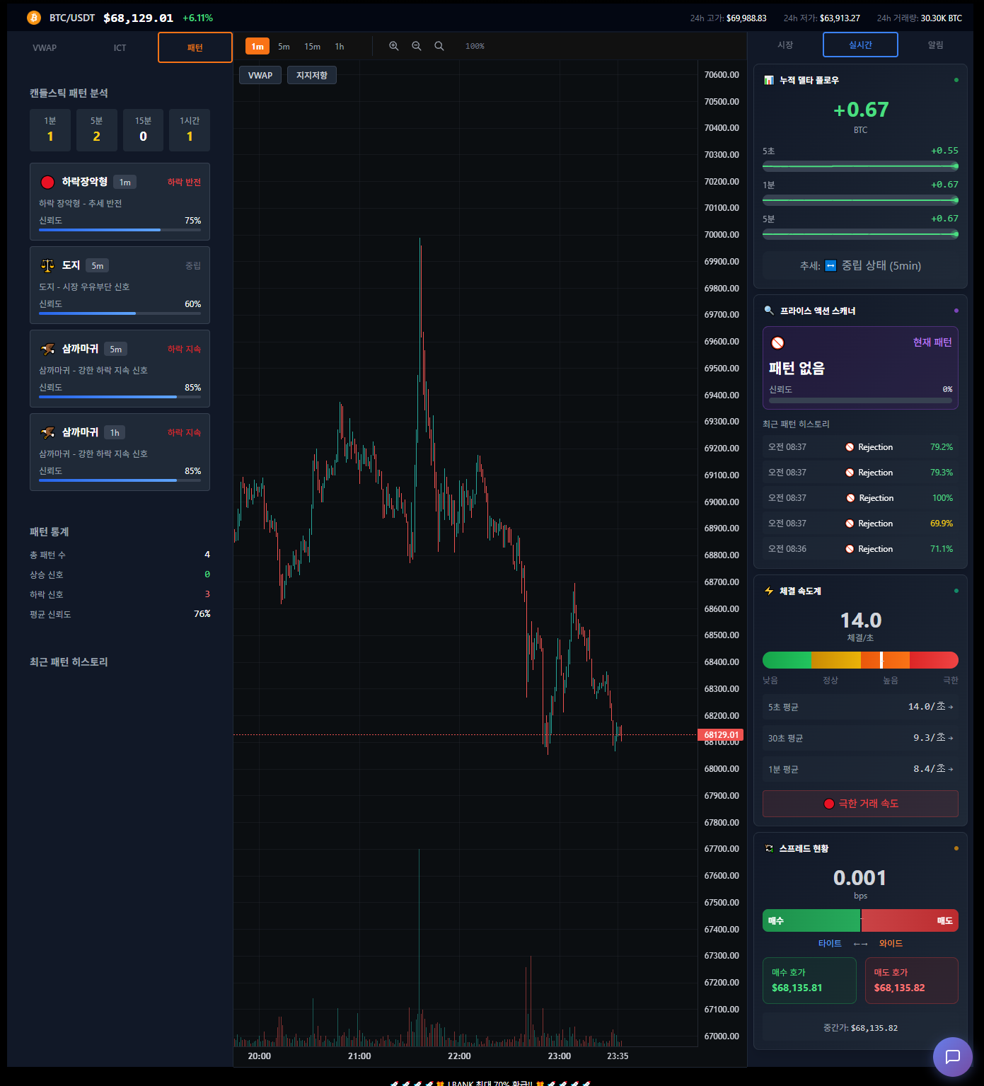 암호화폐 스캘핑 대시보드 — 패턴 분석 — 캔들스틱·델타·속도
