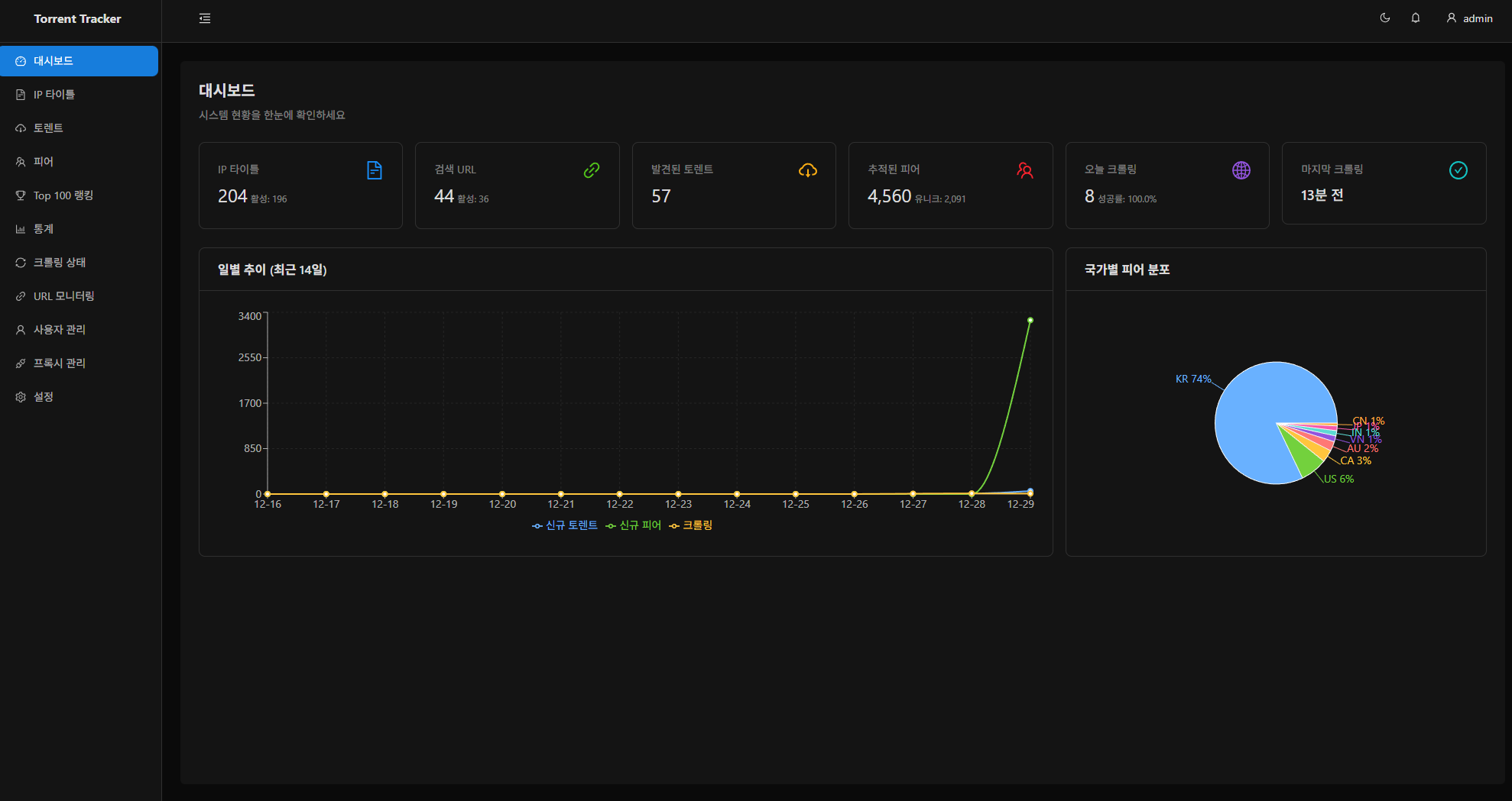 토렌트 IP 추적 시스템 — 대시보드 & 통계 분석